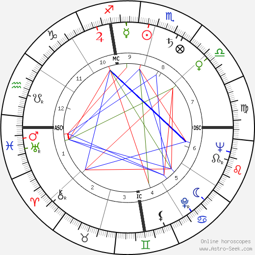 Mel Patton birth chart, Mel Patton astro natal horoscope, astrology