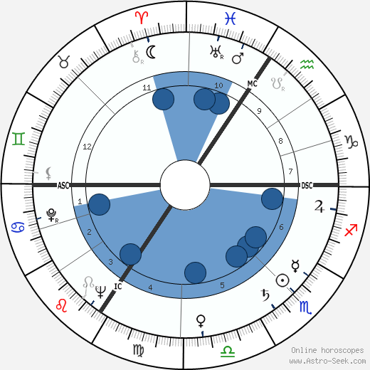 Raymond Famechon horoscope, astrology, sign, zodiac, date of birth, instagram