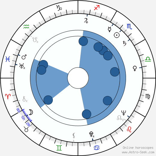 Russell Johnson wikipedia, horoscope, astrology, instagram