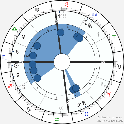 William G. Bennett wikipedia, horoscope, astrology, instagram