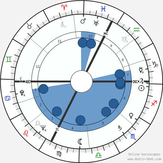 Alberto Lupo wikipedia, horoscope, astrology, instagram