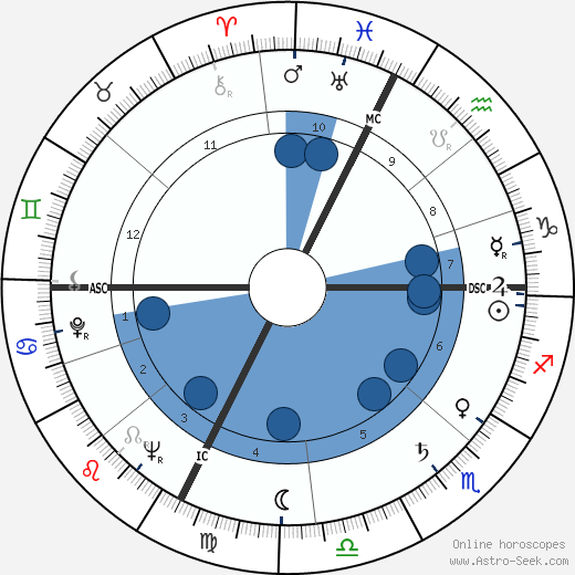 Alberto Lupo wikipedia, biography, birth chart, instagram Alberto Lupo wikipedia, horoscope, astrology, instagram