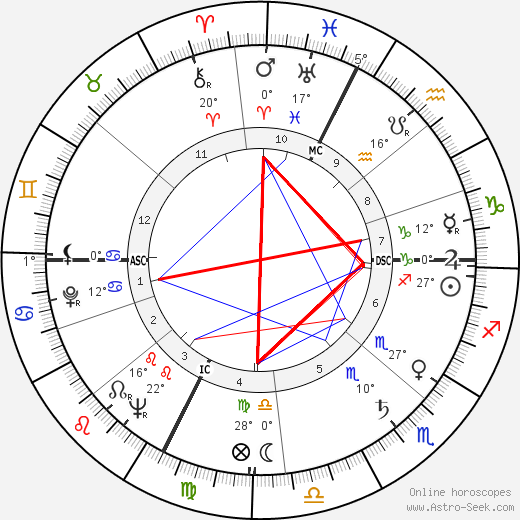 Alberto Lupo birth chart, biography, wikipedia 2023, 2024