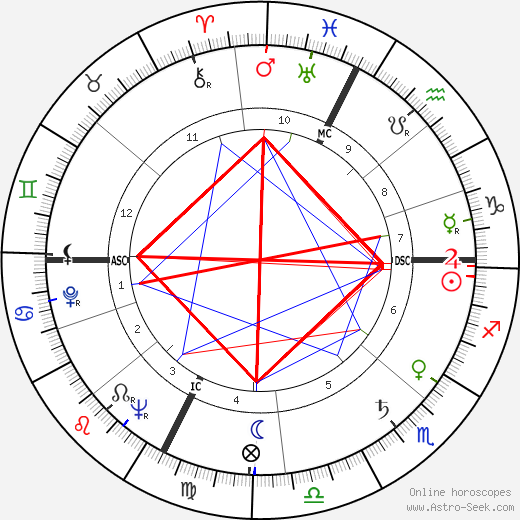 Alberto Lupo birth chart, Alberto Lupo astro natal horoscope, astrology