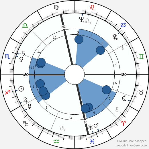 Clifford Vargas wikipedia, horoscope, astrology, instagram