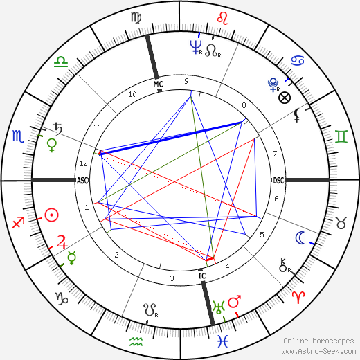 Clifford Vargas birth chart, Clifford Vargas astro natal horoscope, astrology