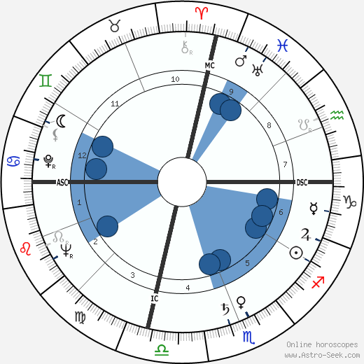 Doc Blanchard wikipedia, horoscope, astrology, instagram