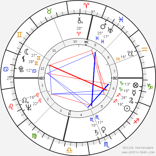 Doc Blanchard birth chart, biography, wikipedia 2023, 2024