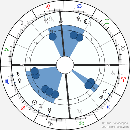 Ed Koch wikipedia, horoscope, astrology, instagram