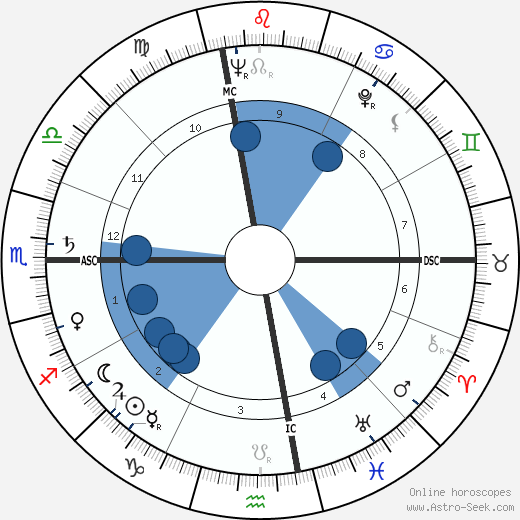 Edwin Deacon Etherington wikipedia, horoscope, astrology, instagram