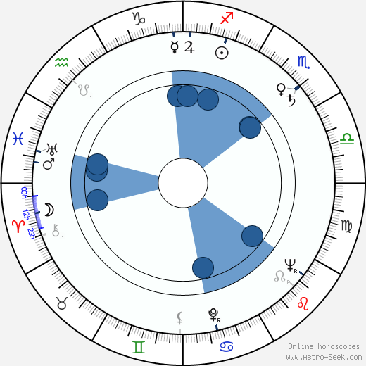 George Savalas Oroscopo, astrologia, Segno, zodiac, Data di nascita, instagram