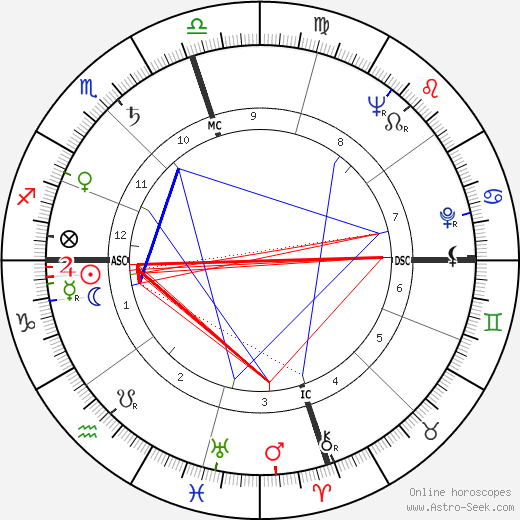 Glenn Davis birth chart, Glenn Davis astro natal horoscope, astrology