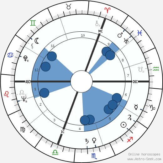 Heinz Schenk wikipedia, horoscope, astrology, instagram