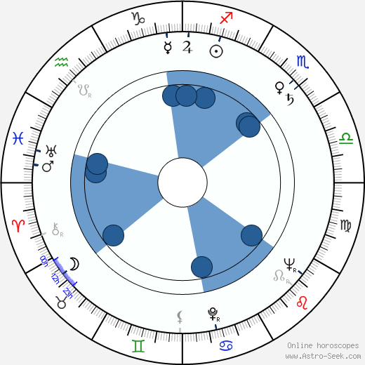 Jack Couffer wikipedia, horoscope, astrology, instagram