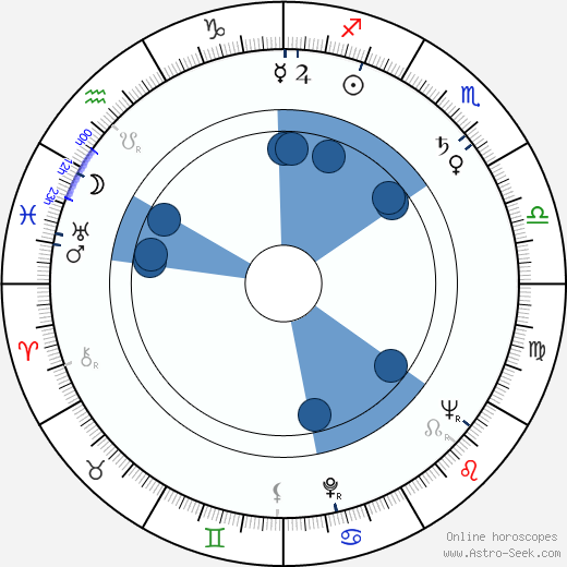 Jonathan Frid horoscope, astrology, sign, zodiac, date of birth, instagram
