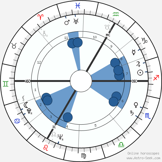 Louis James Hauge wikipedia, horoscope, astrology, instagram