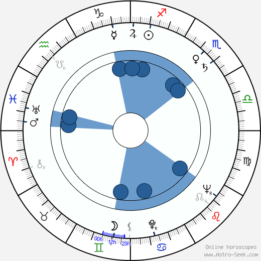 Maj-Britt Nilsson horoscope, astrology, sign, zodiac, date of birth, instagram