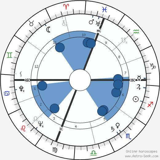 Mario Soares horoscope, astrology, sign, zodiac, date of birth, instagram