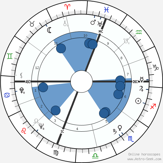 Mario Soares wikipedia, biography, birth chart, instagram Mario Soares wikipedia, horoscope, astrology, instagram
