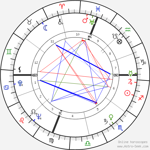 Mario Soares birth chart, Mario Soares astro natal horoscope, astrology