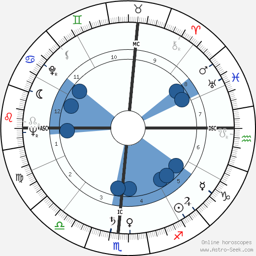 Raj Kapoor wikipedia, biography, birth chart, instagram Raj Kapoor wikipedia, horoscope, astrology, instagram