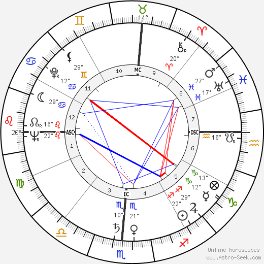 Raj Kapoor birth chart, biography, wikipedia 2023, 2024