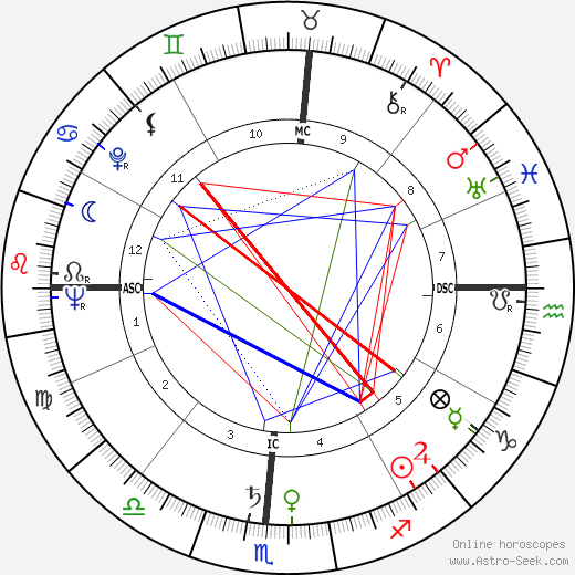 Raj Kapoor birth chart, Raj Kapoor astro natal horoscope, astrology