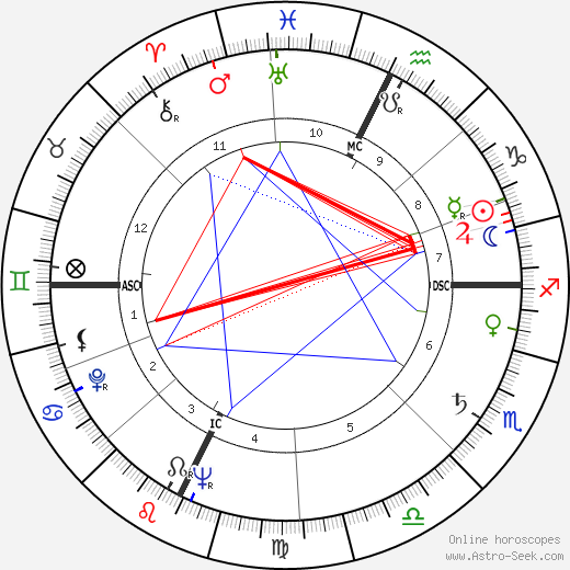 Rod Serling birth chart, Rod Serling astro natal horoscope, astrology