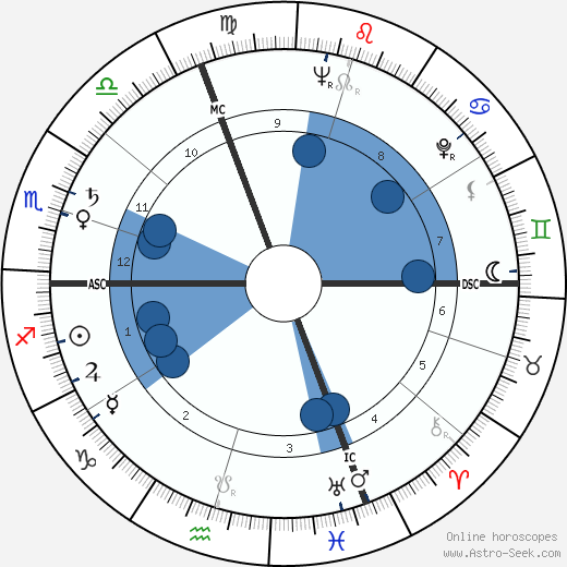 Sergio Manente wikipedia, horoscope, astrology, instagram