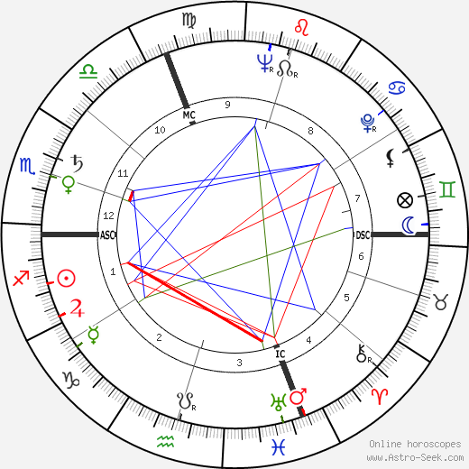 Sergio Manente birth chart, Sergio Manente astro natal horoscope, astrology