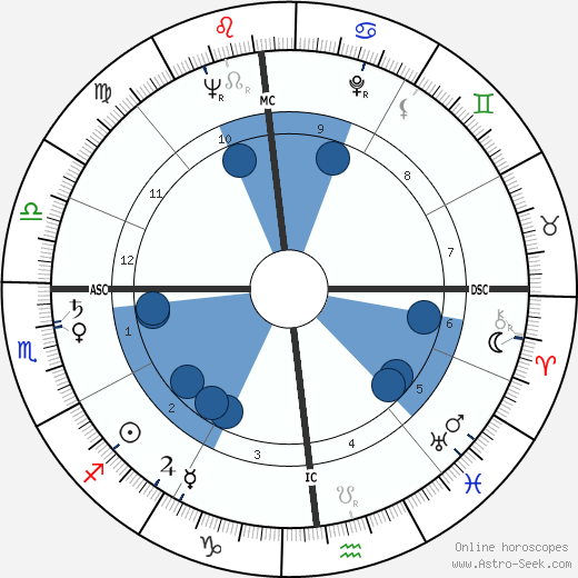 Wally Cox Oroscopo, astrologia, Segno, zodiac, Data di nascita, instagram