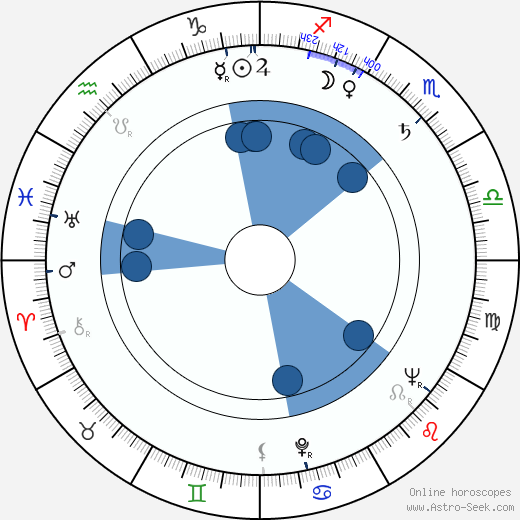 Zdeněk Kozák Sr. wikipedia, horoscope, astrology, instagram