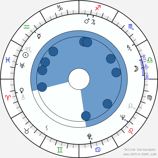 Alexander Kerst wikipedia, horoscope, astrology, instagram