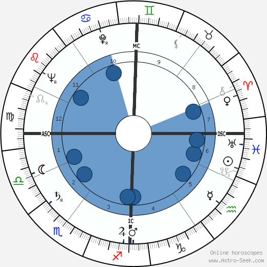 Claude Sautet wikipedia, horoscope, astrology, instagram