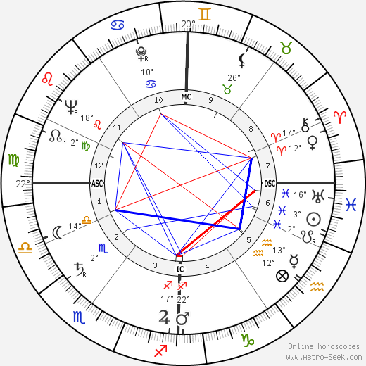 Claude Sautet birth chart, biography, wikipedia 2023, 2024