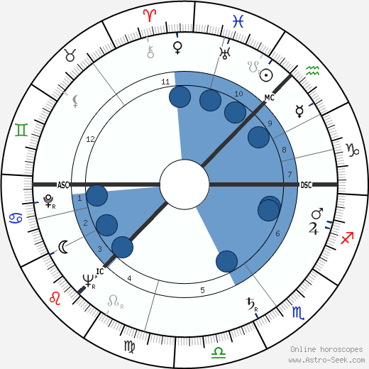 Elizabeth Bradley wikipedia, biography, birth chart, instagram Elizabeth Bradley wikipedia, horoscope, astrology, instagram