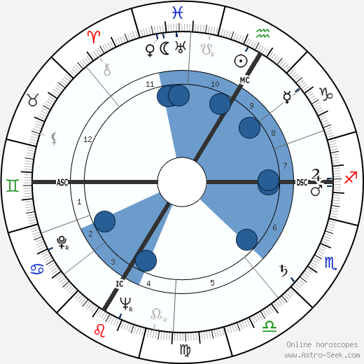 Elmer Arthur Lielke wikipedia, horoscope, astrology, instagram