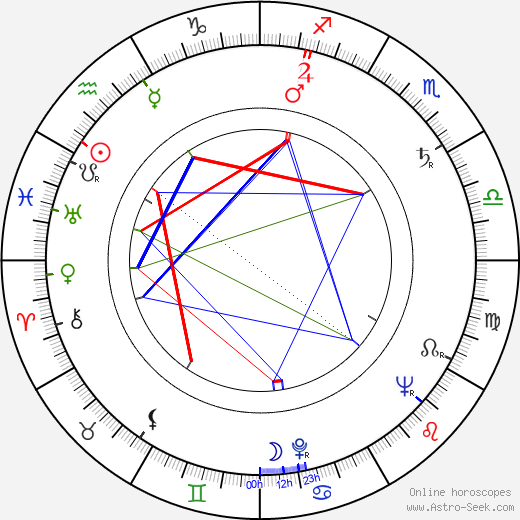 Hanna Bedrynska birth chart, Hanna Bedrynska astro natal horoscope, astrology