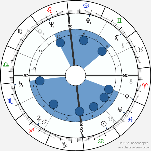 Jean Jacques Servan-Schreiber wikipedia, horoscope, astrology, instagram