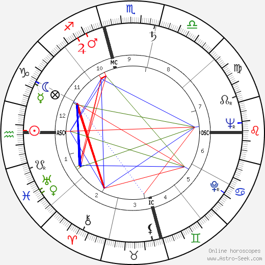 Khenpo Karthar Rinpoche birth chart, Khenpo Karthar Rinpoche astro natal horoscope, astrology