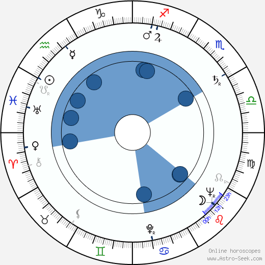 Lee Marvin wikipedia, horoscope, astrology, instagram