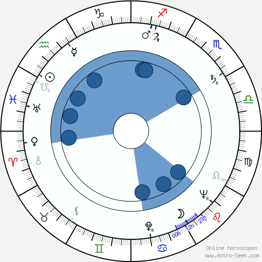 Luboš Ogoun wikipedia, horoscope, astrology, instagram