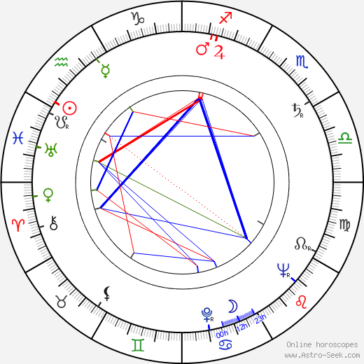 Mel Welles birth chart, Mel Welles astro natal horoscope, astrology