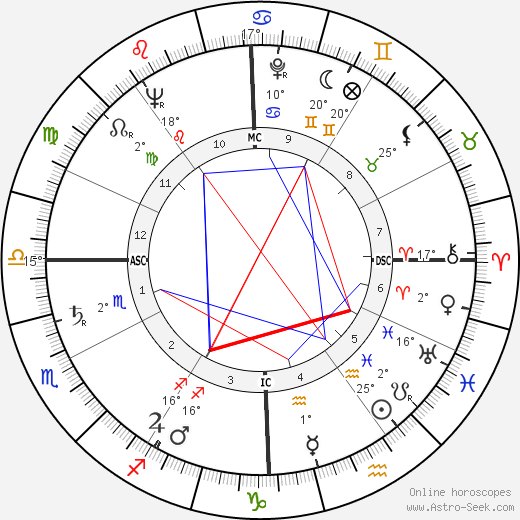 Robert W. Maloy birth chart, biography, wikipedia 2024, 2025