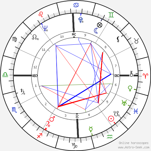 Robert W. Maloy birth chart, Robert W. Maloy astro natal horoscope, astrology