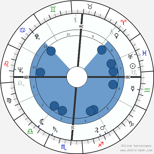 Ruben Frederick Mettler wikipedia, horoscope, astrology, instagram