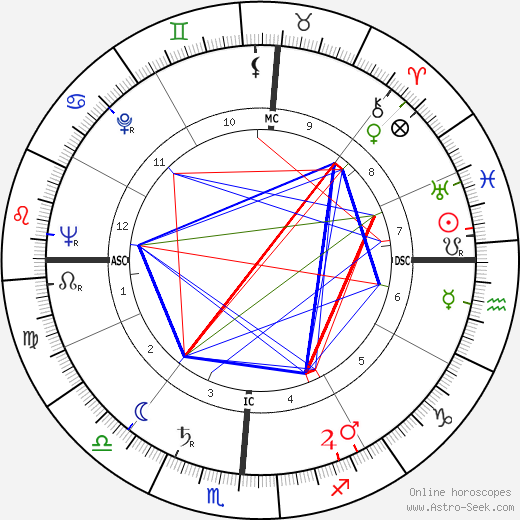 Ruben Frederick Mettler birth chart, Ruben Frederick Mettler astro natal horoscope, astrology