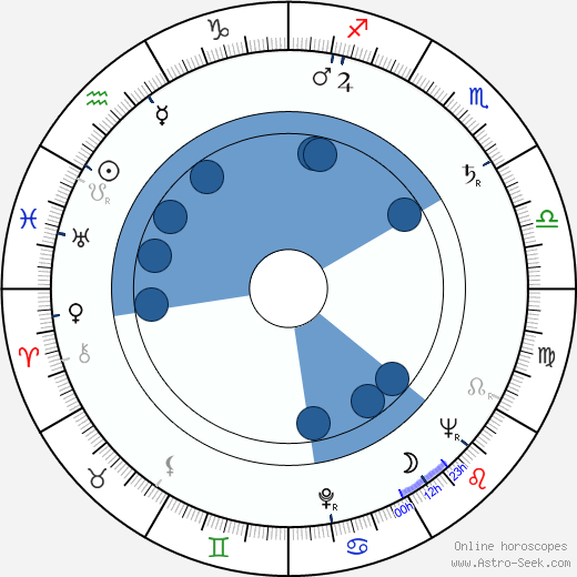 Sam Rolfe wikipedia, horoscope, astrology, instagram