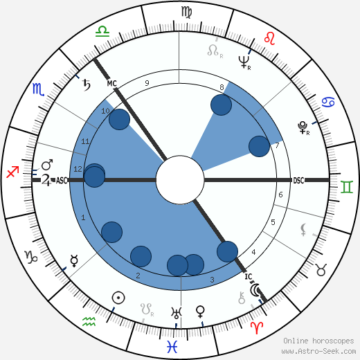 Shelagh Kendal wikipedia, horoscope, astrology, instagram