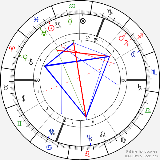 Sviatoslav Prokofiev birth chart, Sviatoslav Prokofiev astro natal horoscope, astrology